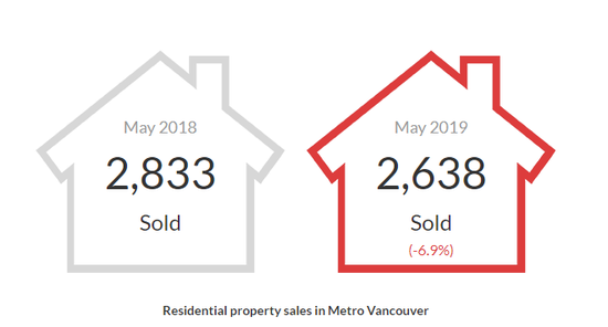 图片来源：大温哥华房产局