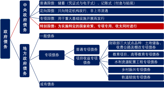 华创证券 特别国债究竟有什么 特别 之处 国债 新浪财经 新浪网