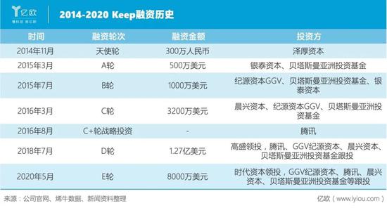 Keep历次融资情况