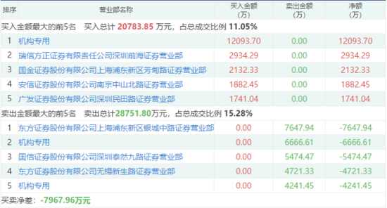 洪都航空龙虎榜