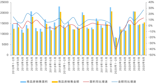 8月商品房销售额累计增速首次由负转正