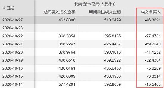 A股顽强抗住 但北上资金连续8日净卖出