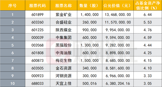 截止2021年一季度末，安信鑫发优选十大重仓股