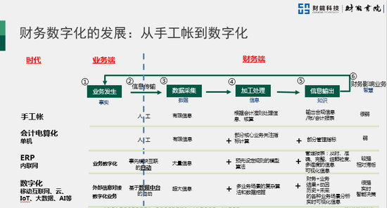 君联资本付军华:从联想到滴滴,我的财务数字化思考