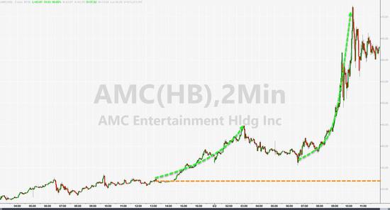 最新消息 美股散户抱团股又疯了：一夜翻倍后AMC盘前再涨13%，黑莓涨18%