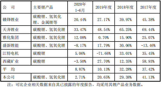 图片来源:容汇锂业招股书