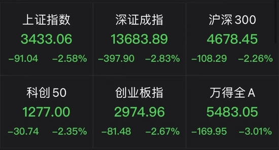 4409只个股飘绿，A股一天蒸发2.75万亿！大跌原因找到了