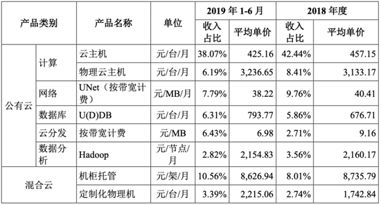来源:招股书