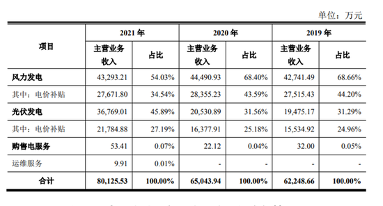 “真正“风口股”上新！：专注边疆光电风电项目，新能源股又有“同行”来了！