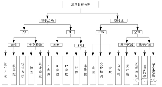 运动目标分离方法