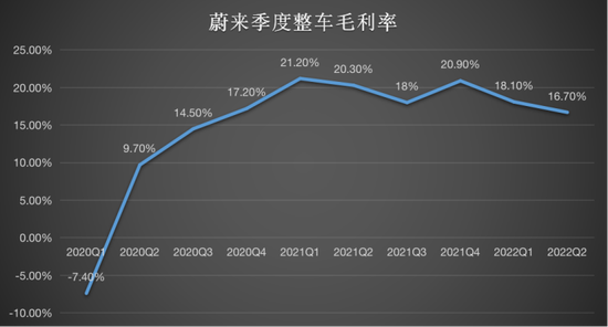 数据来源：蔚来财报 图源：品驾制表