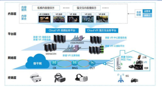 Cloud VR 应用方案架构，图源安信证券