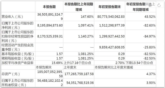 前三季赚超15亿，政府补贴近2.9亿！牧原股份独家回应