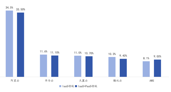 数据来源： 《中国公有云服务市场（2022上半年）跟踪报告》