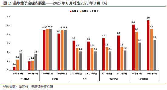 孙彬彬：如何理解美联储不加息？