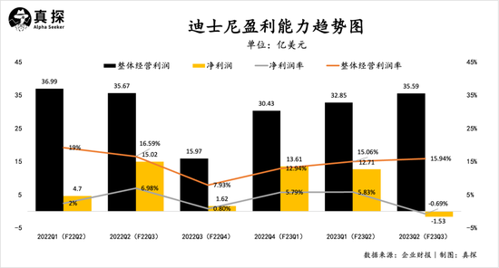 用户流失，业绩转亏，100岁的迪士尼遭遇“老年危机”