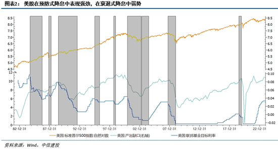 中信建投丁鲁明:历次美联储降息对大类资产的启示