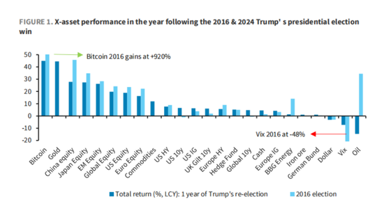 搜狐订阅:沃尔玛转赠-懂王胜选一周年，“川普2.0”与“1.0”市场走势高度相似，坏消息是第二年美股走势通常最差