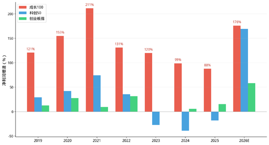 数据来源：Wind，截至2026年5月31日；2026E为一致预期值