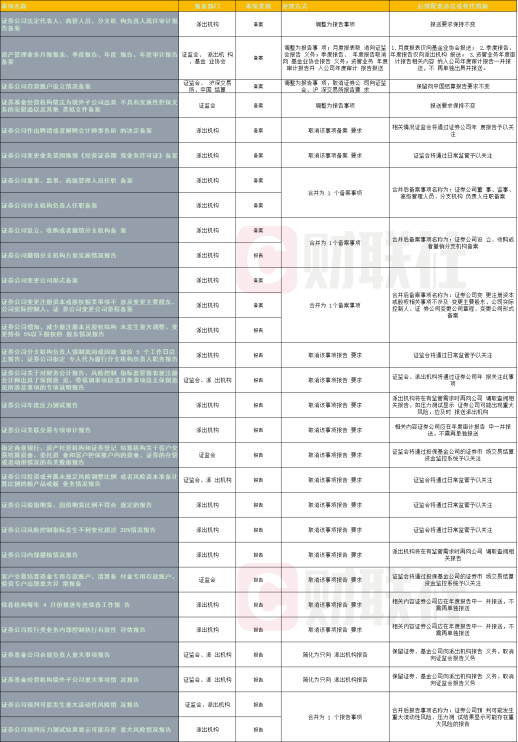 根据证监会报告整理项