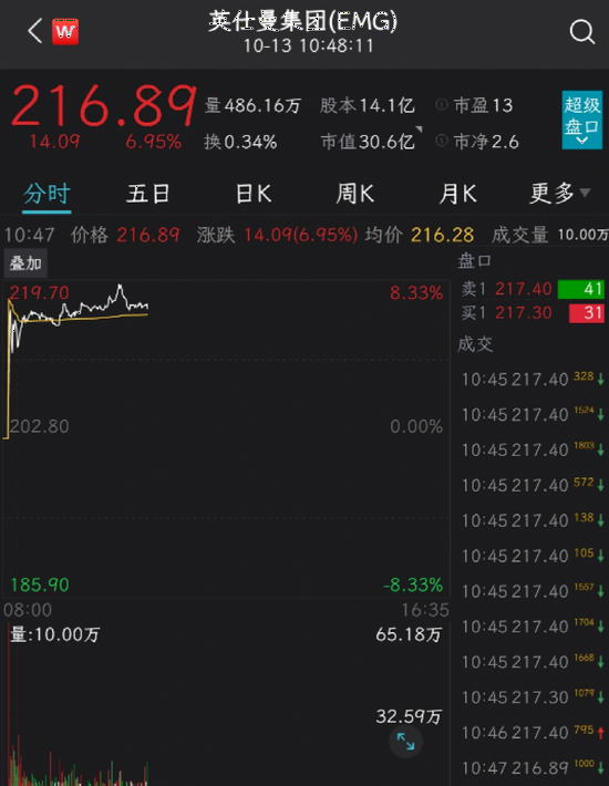 “刚刚，股价飙升！最大上市对冲基金规模再创新高