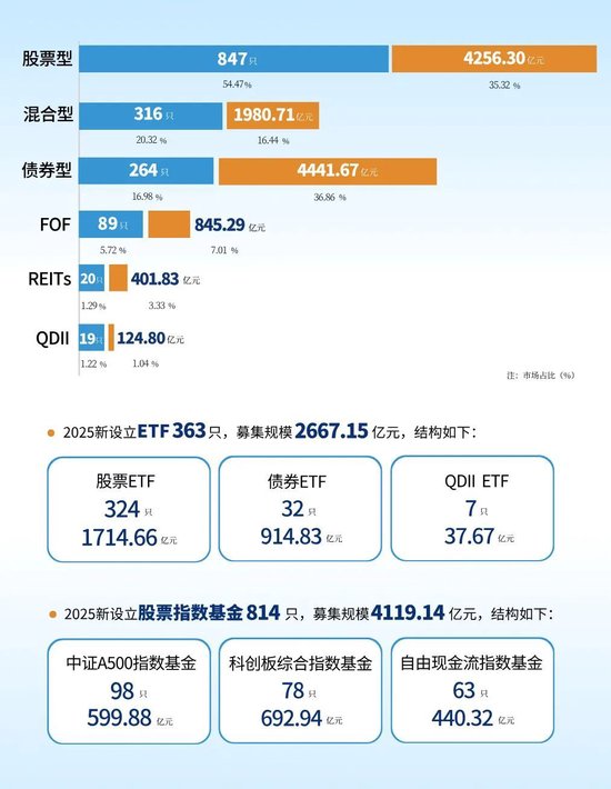 公募基金火热发行 “10亿基”扎堆亮相