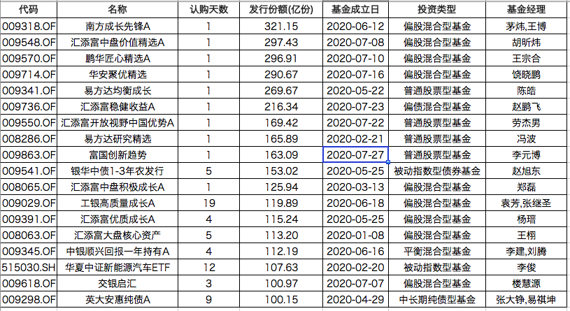 今年募集规模超百亿元的基金