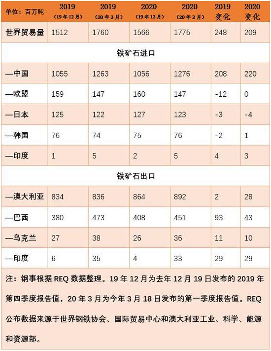惊爆！新增铁矿石逾2亿吨