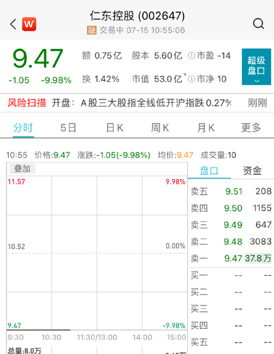 仁东控股果然“一字跌停”：证监会出手 “最惨妖股”遭立案调查