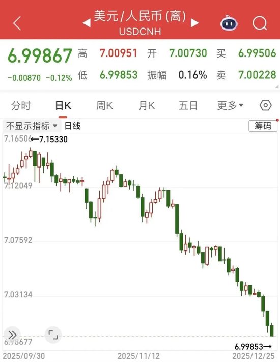 人民币升破7.0，明年或温和升值