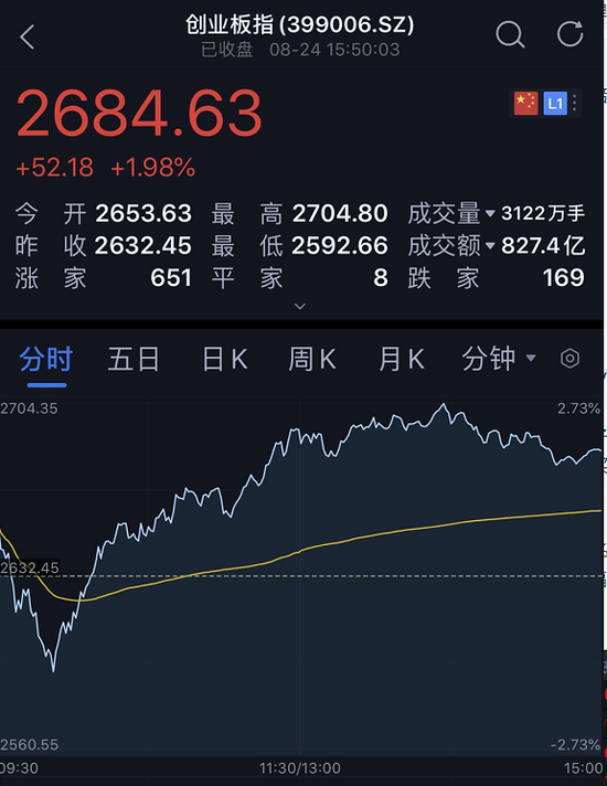 创业板新股首日太疯狂：最高涨29倍却有人亏60% 网友称又见证历史