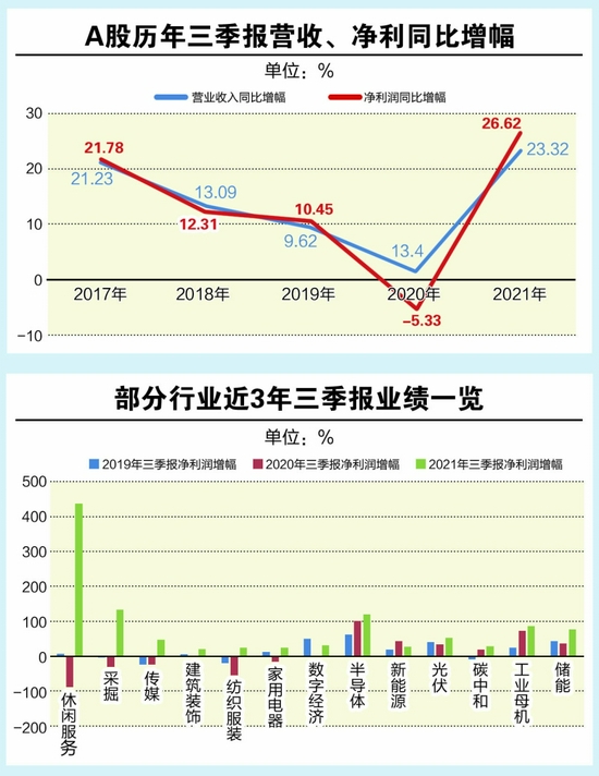 A股三季报交出优异答卷 营收净利增速创近五年新高