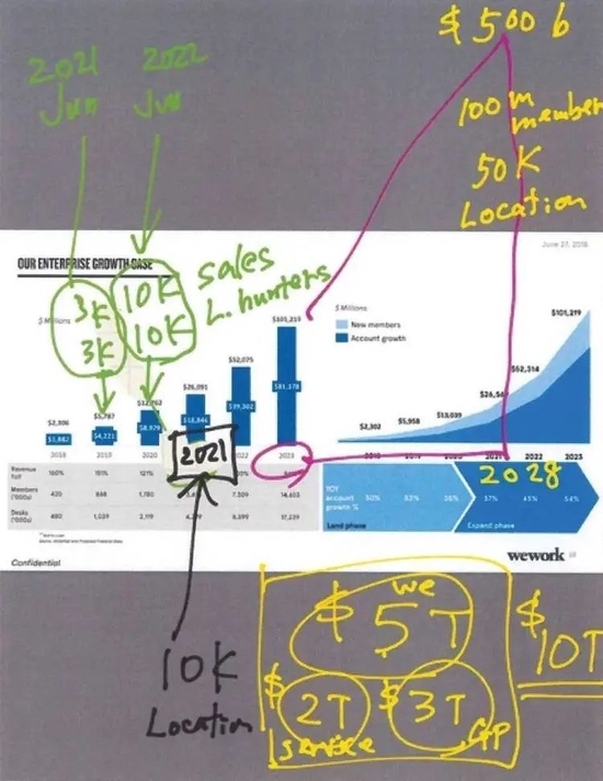 Masayoshi Son's "development plan" for WeWork