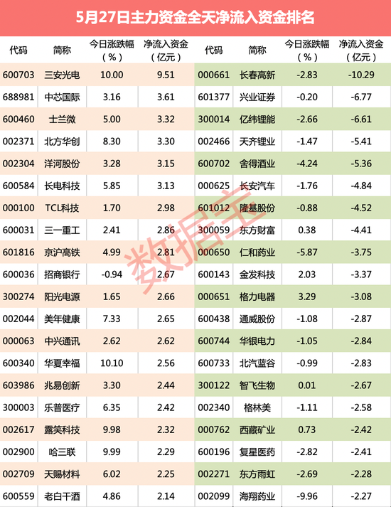 “主力资金：电子行业受资金热捧 超10亿资金砸盘医药白马