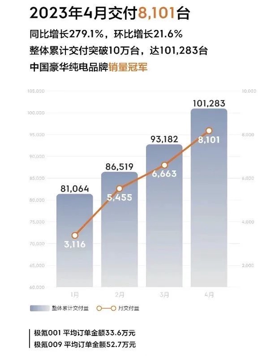 新造车4月成绩单揭晓，一品牌数据出人意料！