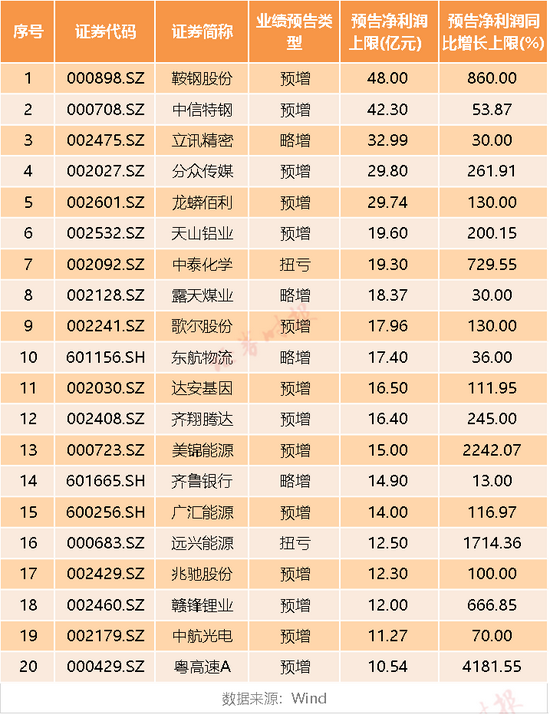 最新业绩暴增股滚烫岀炉 22股中报净利预增超10倍 七成预喜股平均上涨近30% 三大周期性行业领跑