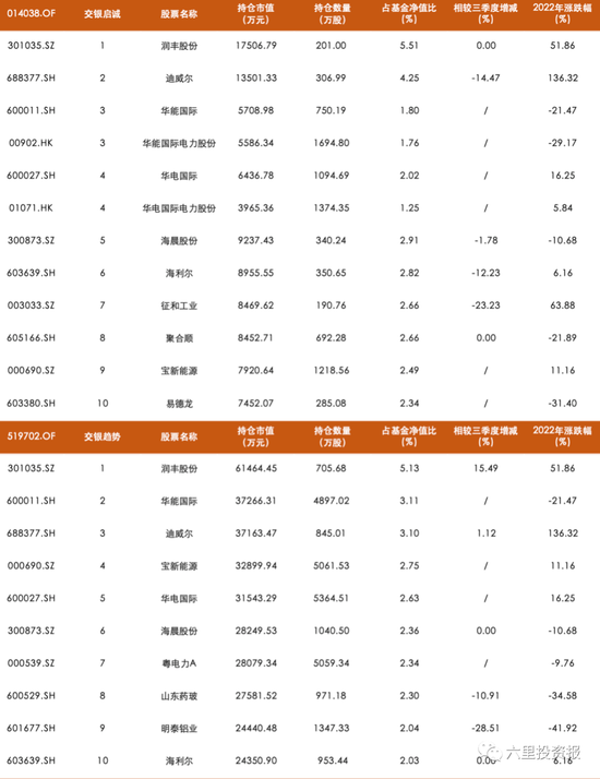 交银百亿级基金四季报|王崇加仓顺丰,何帅新进爱博医疗,杨金金重仓电力股,多人加买广联达