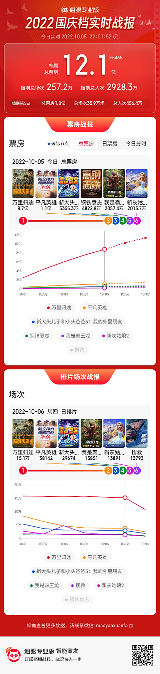 12亿！《万里归途》领跑，幕后赢家是TA！