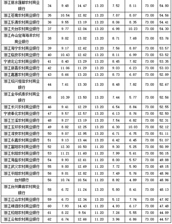 资料来源：普益标准