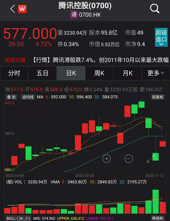 两天蒸发近6000亿 腾讯回应反垄断指南：会花一些时间与监管交流