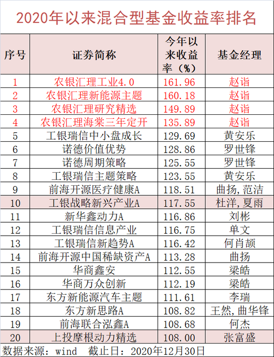 炒股不如买基金：农银赵诣赚160%，55只翻倍，今日股基冠军大决战