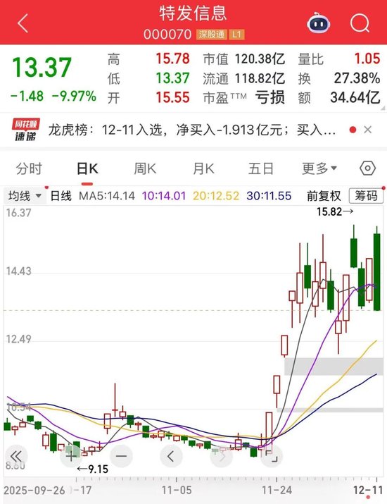 翻倍牛股特发信息，遭合同诈骗！超1.7亿元待追缴