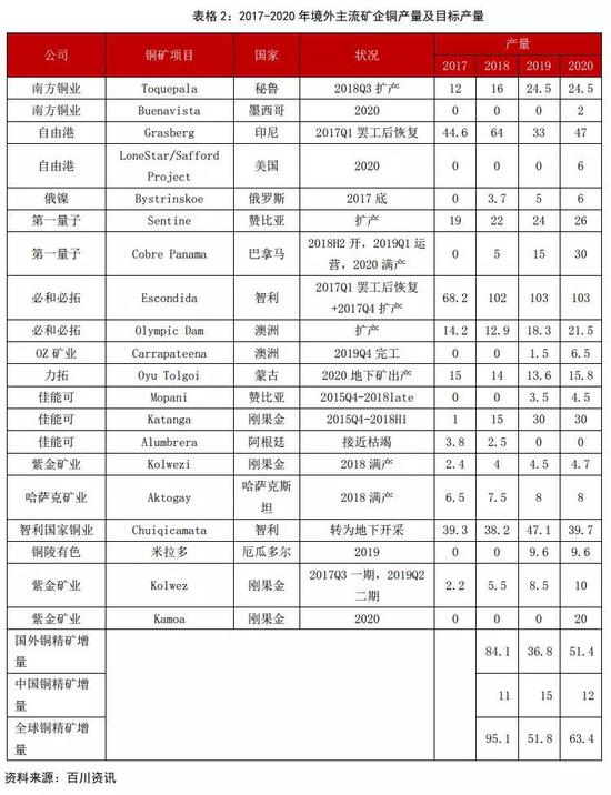 铜2019回顾与2020展望:经济弱周期不变 价格前高后低