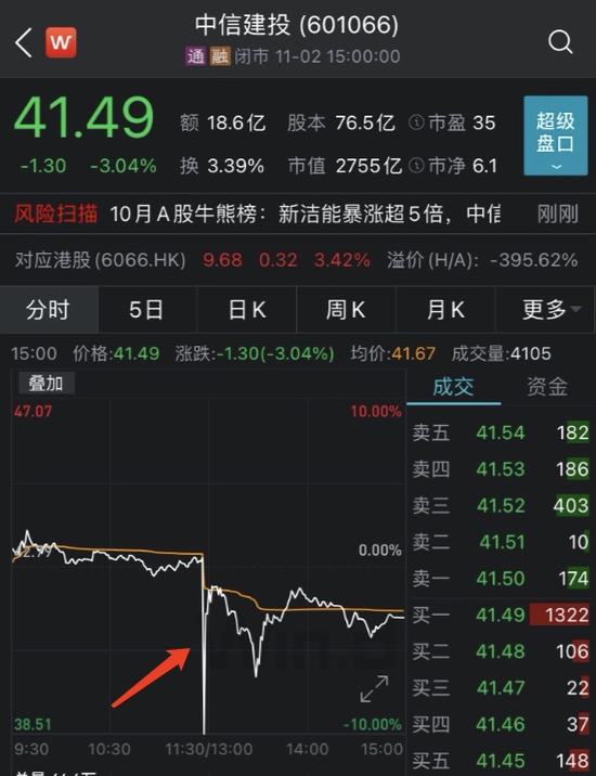 3000亿券商龙头1秒闪崩：更有跌停、首日开板 “牛市旗手”怎么了
