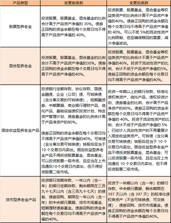 数据来源：招商基金公告