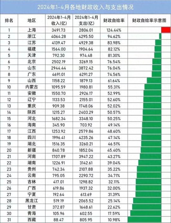 断崖式碾压，上海财政唯一自给率在100%以上