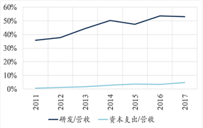注:CEVA公司2017财年截至2017年12月31日