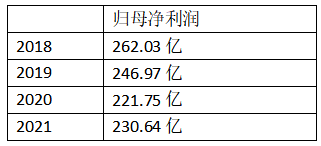 2018-2021年格力归母净利润变化 数据来源：同花顺；财经网制图