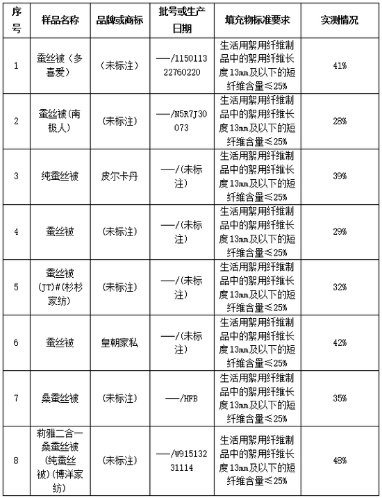 南极人、水星、皇朝家私等多品牌蚕丝被被检不合标准