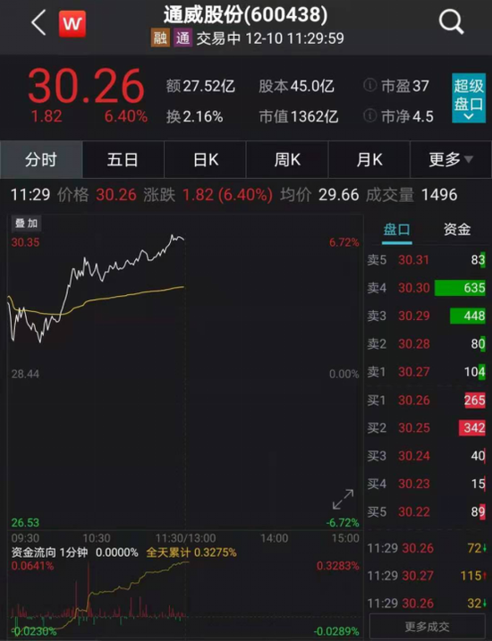 张磊、陈光明一起出手：拿下多晶硅龙头通威股份定增项目